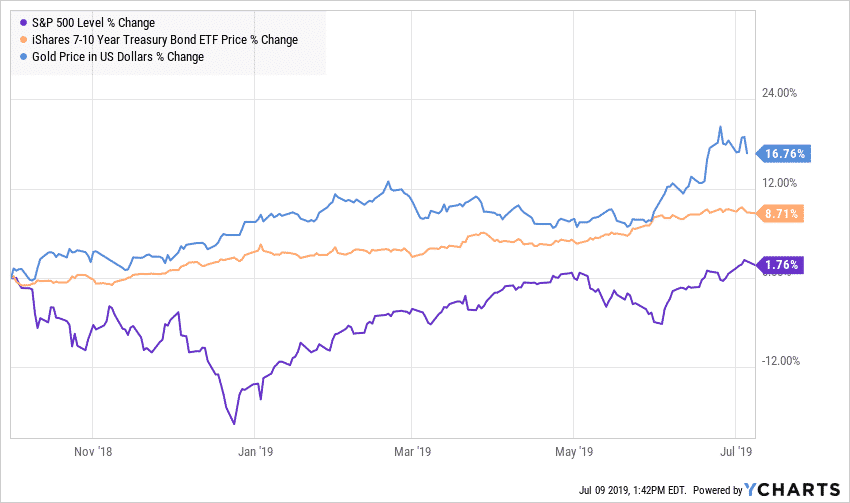 S&P 500 versus 10-year treasury and Gold